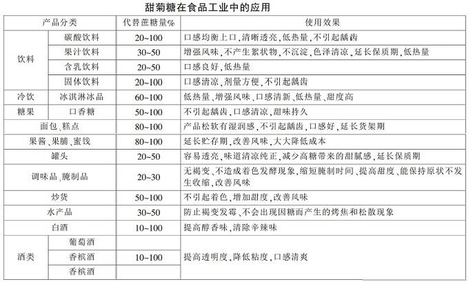 甜菊糖在食品工業(yè)中的應用效果